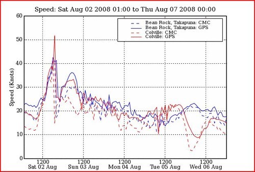 PredictWind - Auckland 5 days Wind Speed - 020808 © PredictWind.com www.predictwind.com